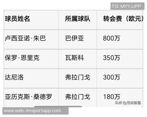 德转公布U18后卫身价榜库巴西以8000万遥遥领先莱奥尼紧随其后